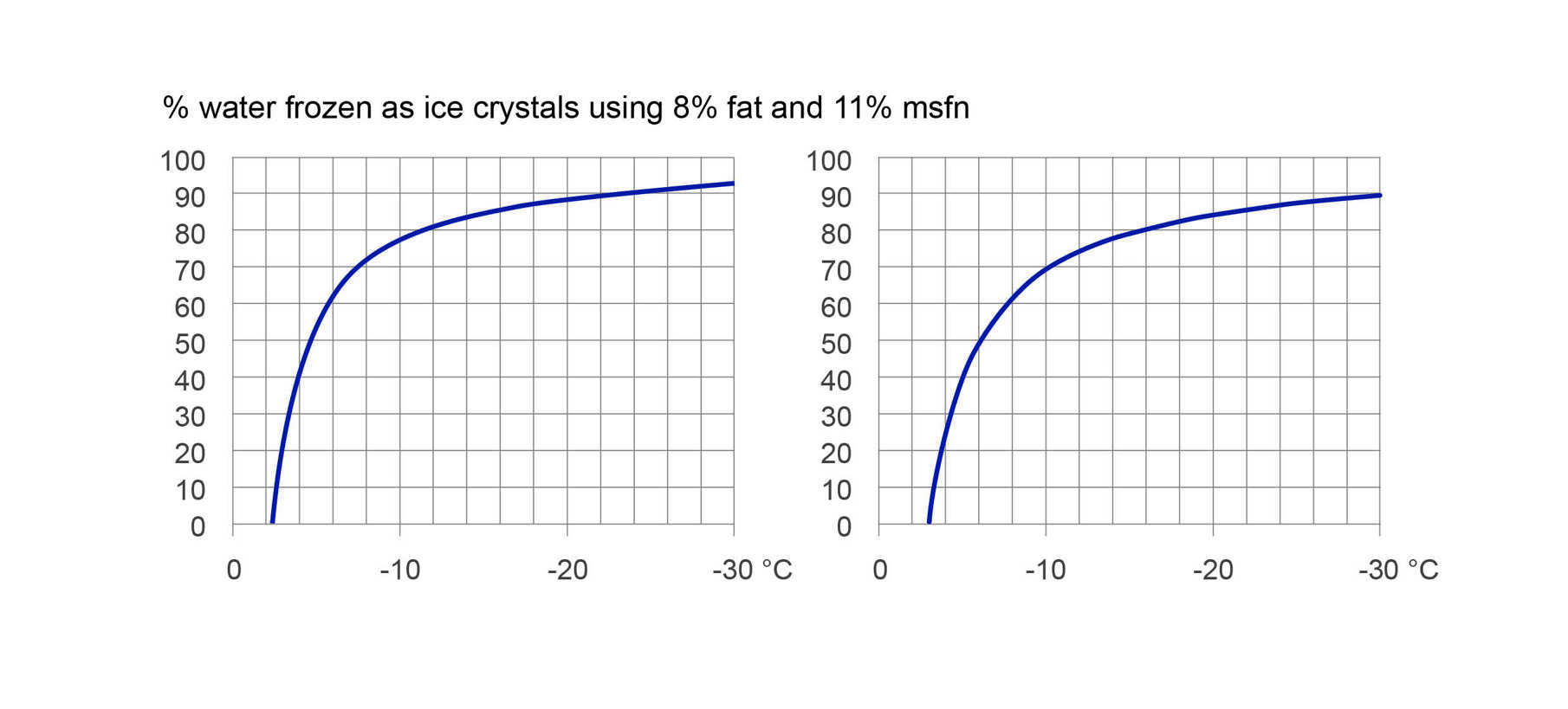 Melting rate of the ice creams with 8% fat.